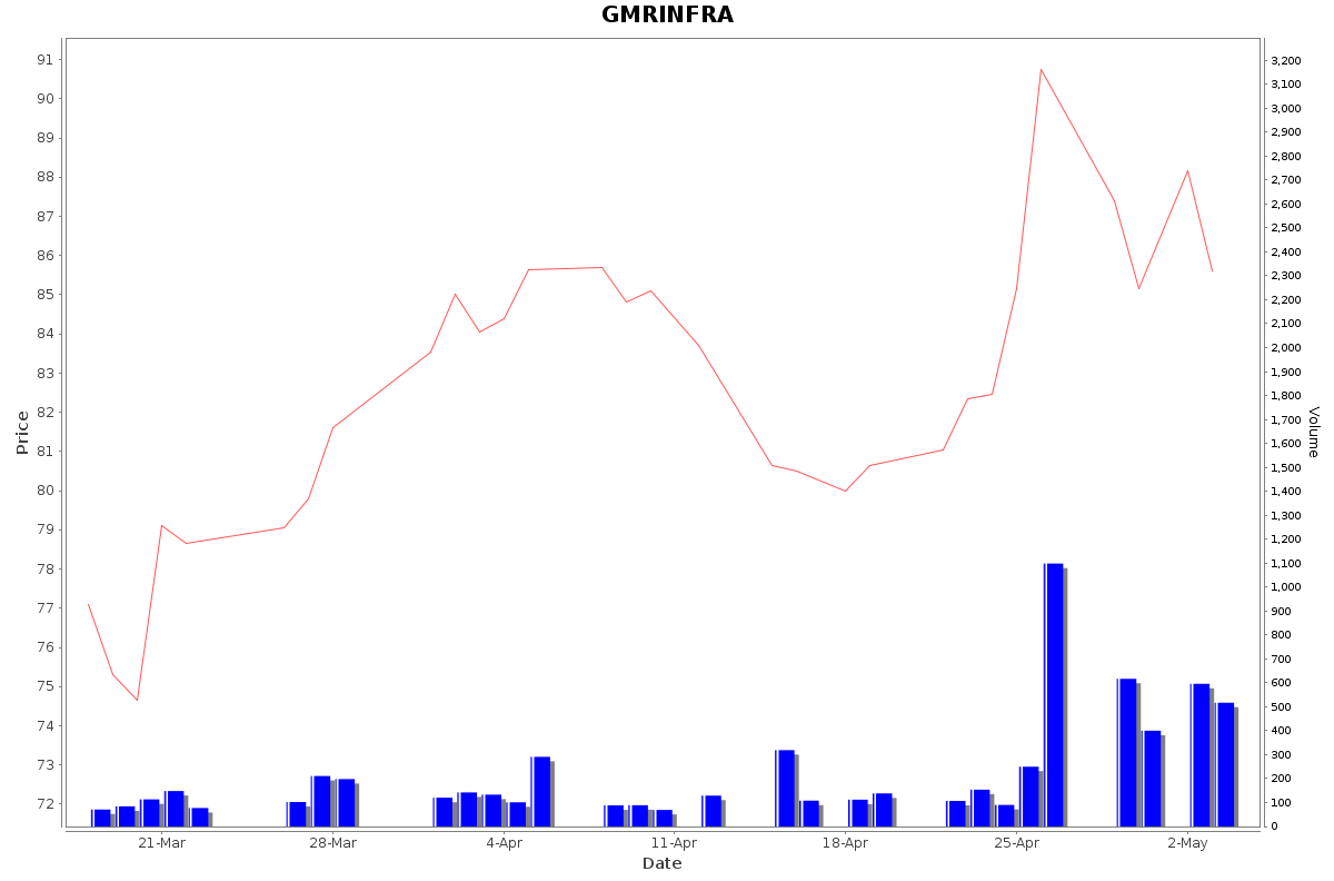 GMRINFRA Daily Price Chart NSE Today